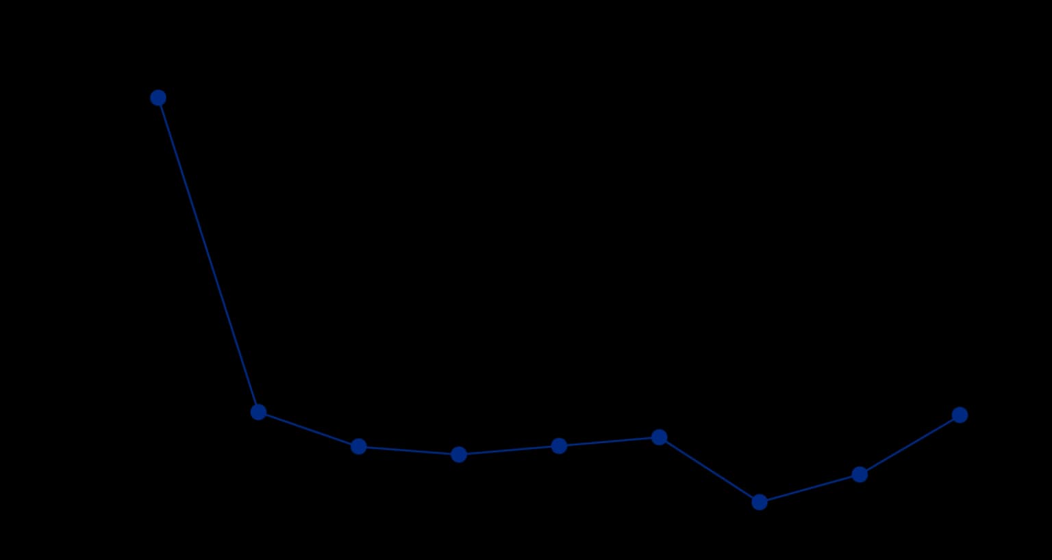 Graph 3
